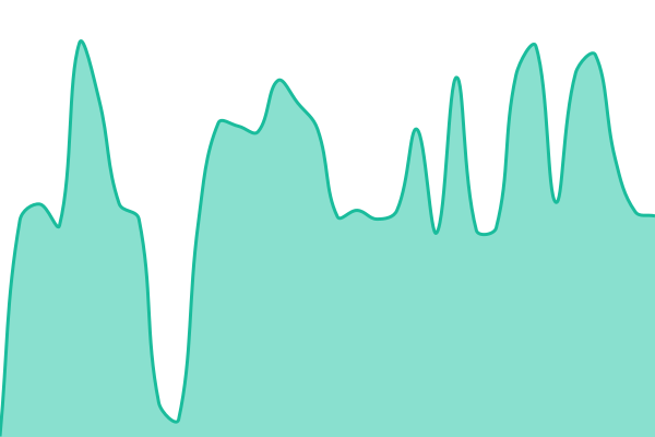 Response time graph for Profile API