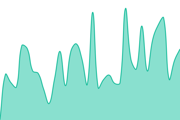 Response time graph for One Live - Website
