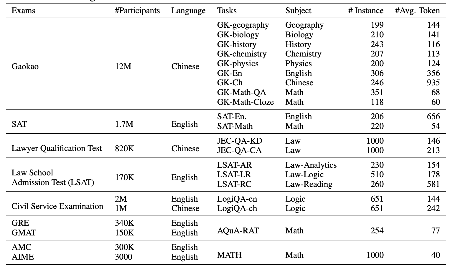 The datasets used in AGIEVal