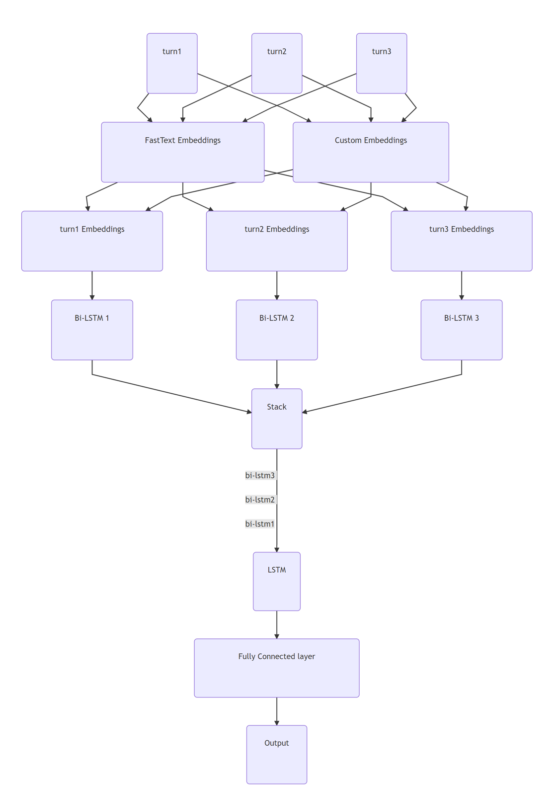 Final architecture of the Neural Network