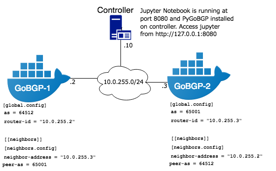 GoBGP Docker Diagram