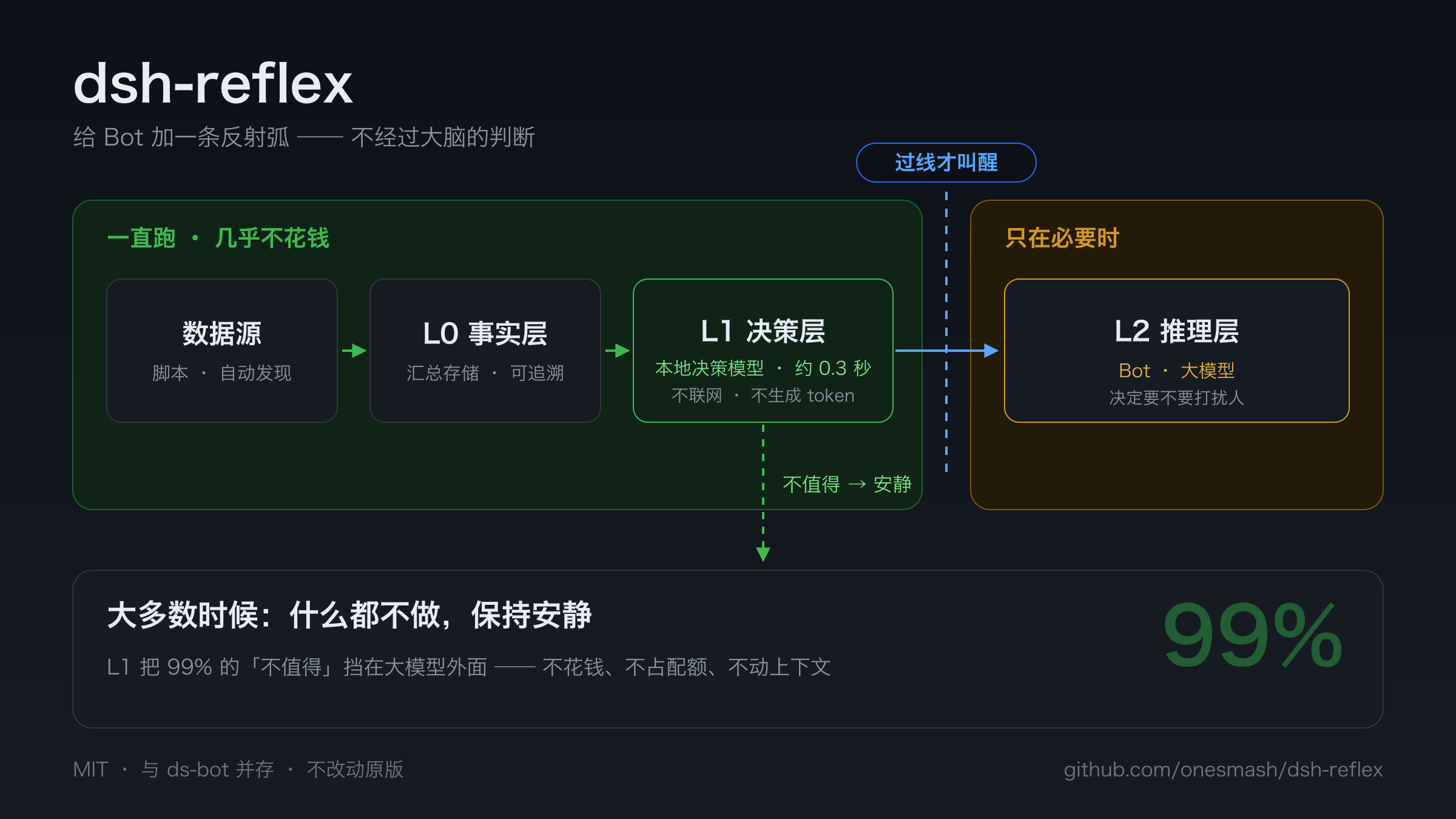 dsh-reflex:便宜的两层一直跑,贵的一层只在必要时被唤醒