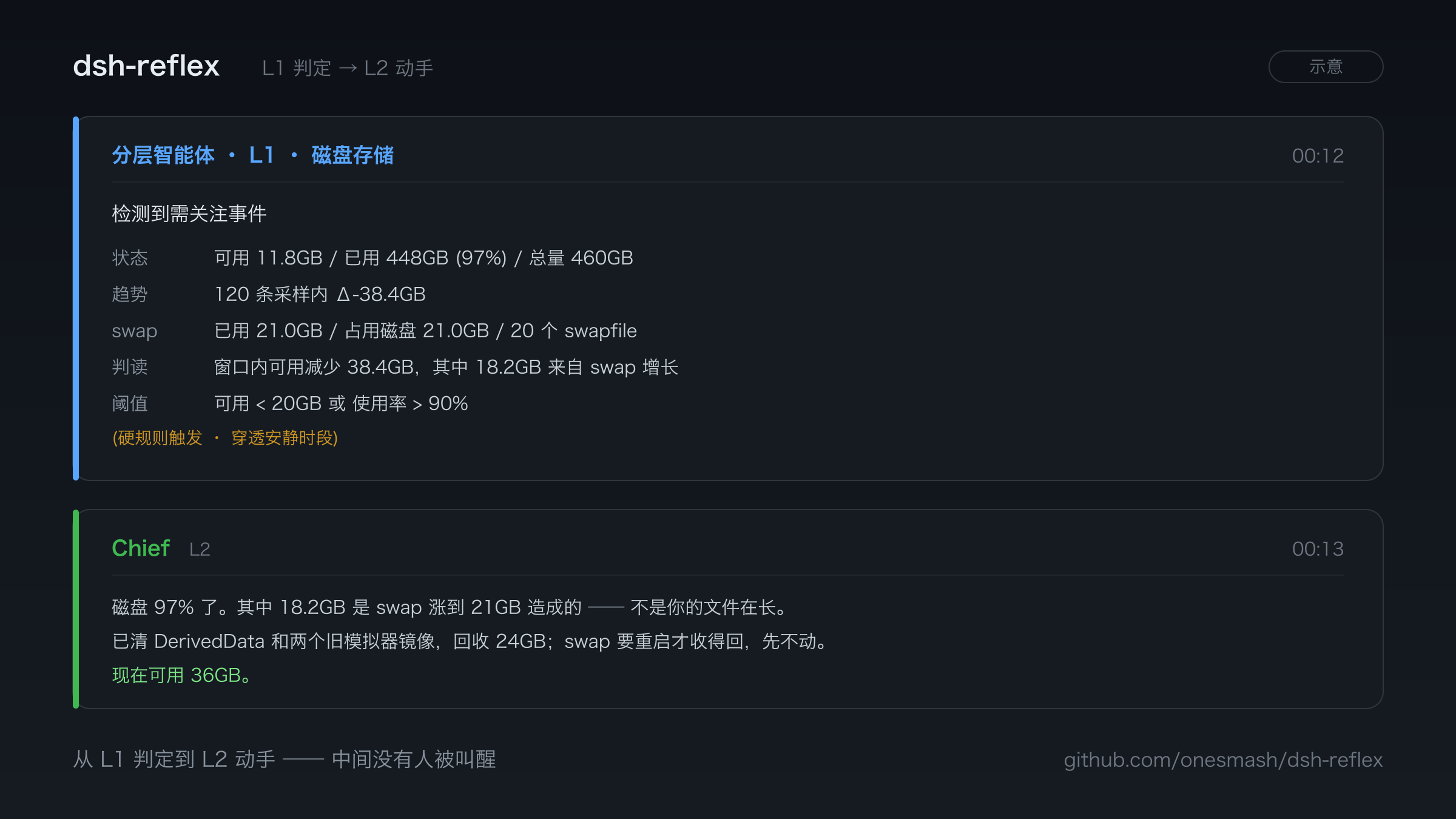 L1 判定命中后叫醒 L2,由 L2 决定怎么处理