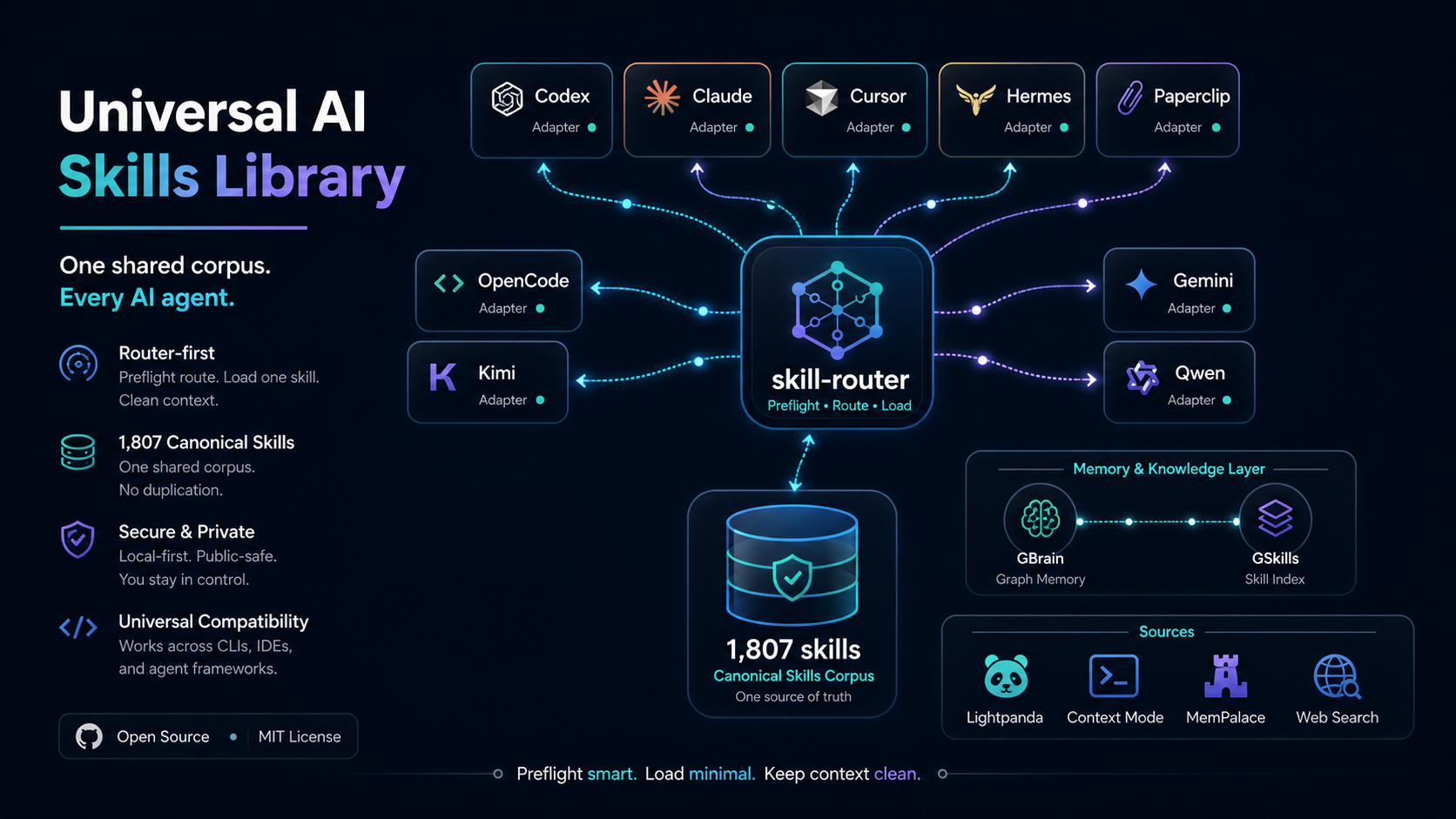 Universal AI Skills Library hero showing skill-router connecting AI agents, shared skills, memory, and source integrations