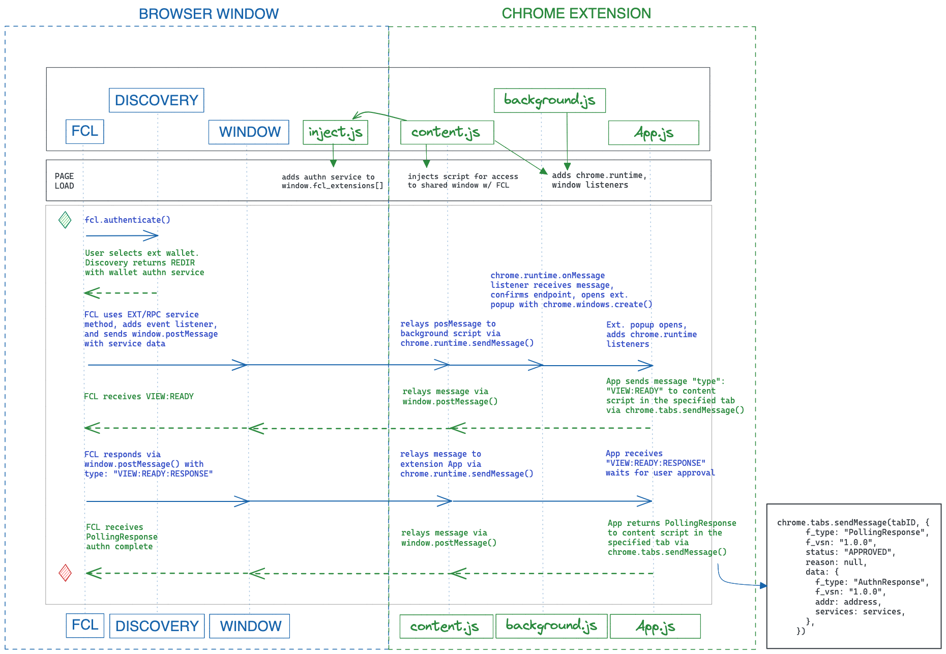 EXT/RPC Diagram