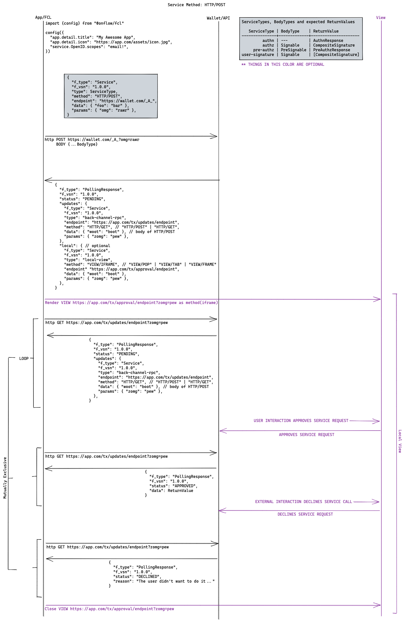 HTTP/POST Diagram