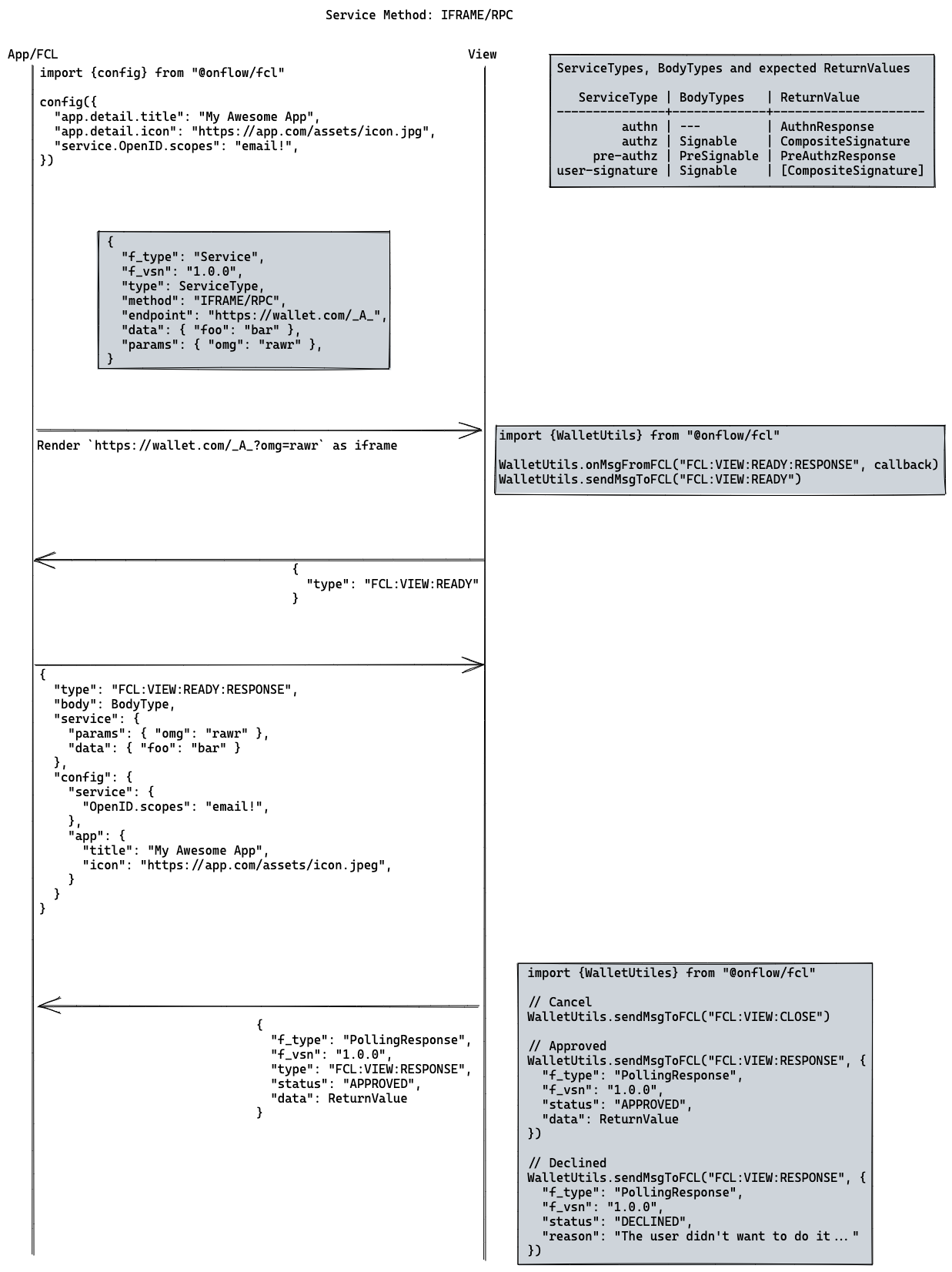 IFRAME/RPC Diagram