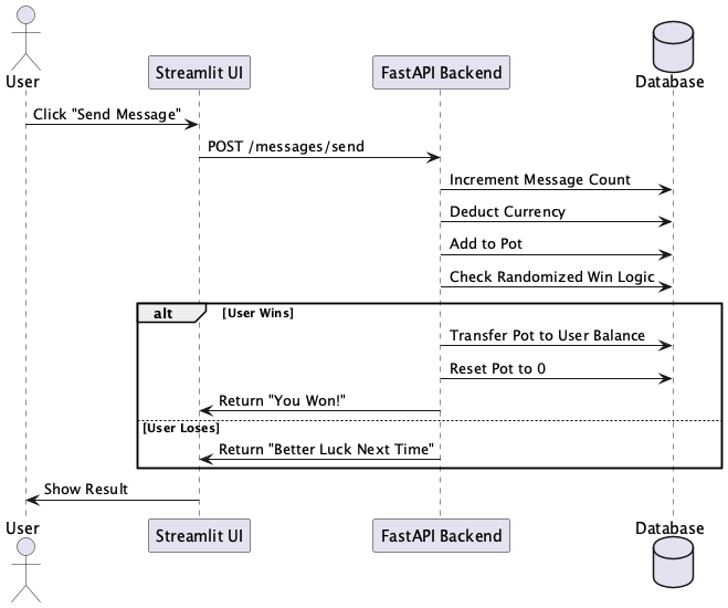 Sequence Diagram