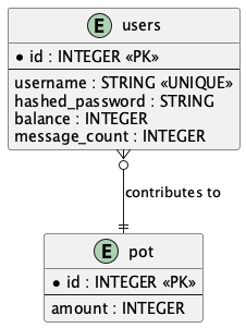 Entity-Relationship Diagram