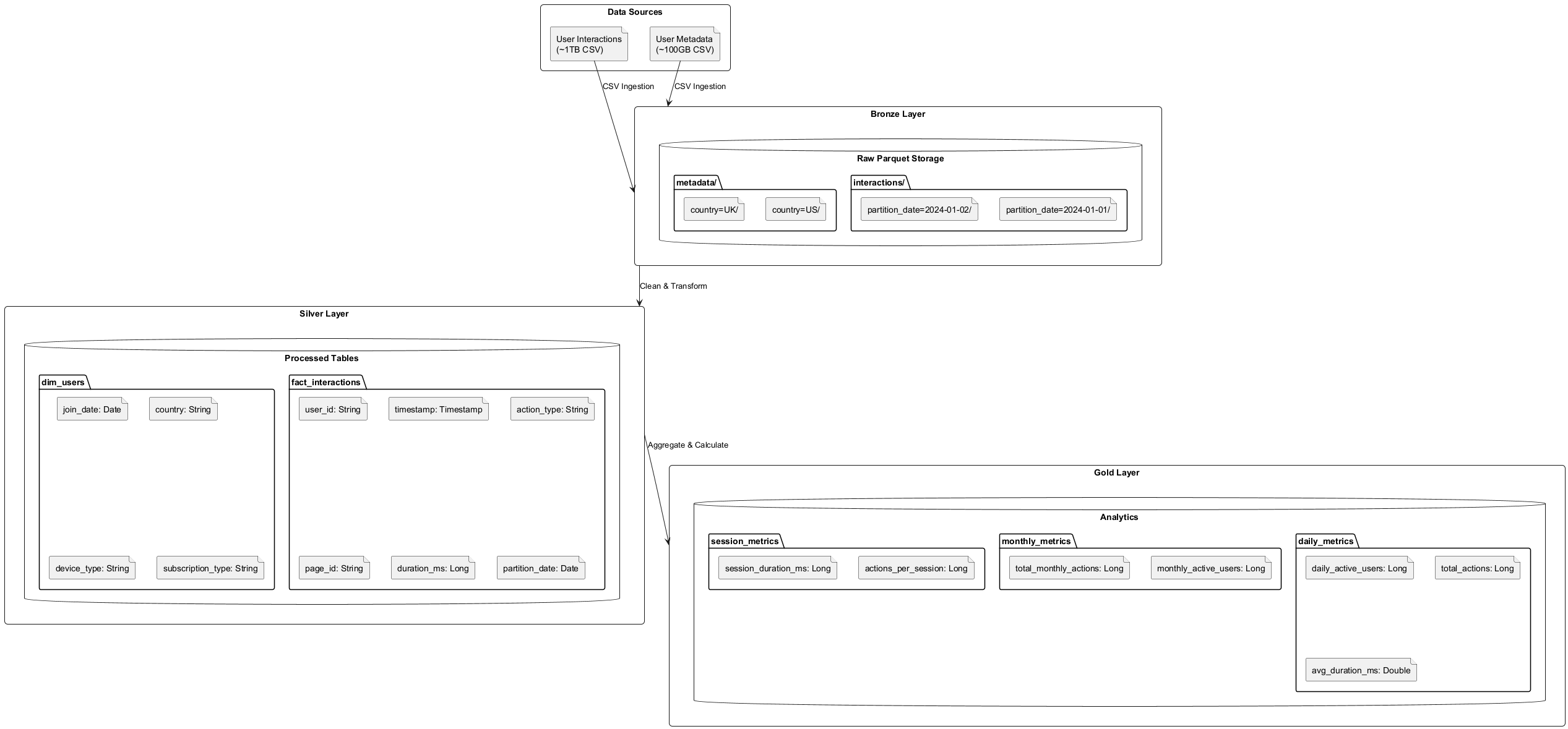 Data architecture diagram