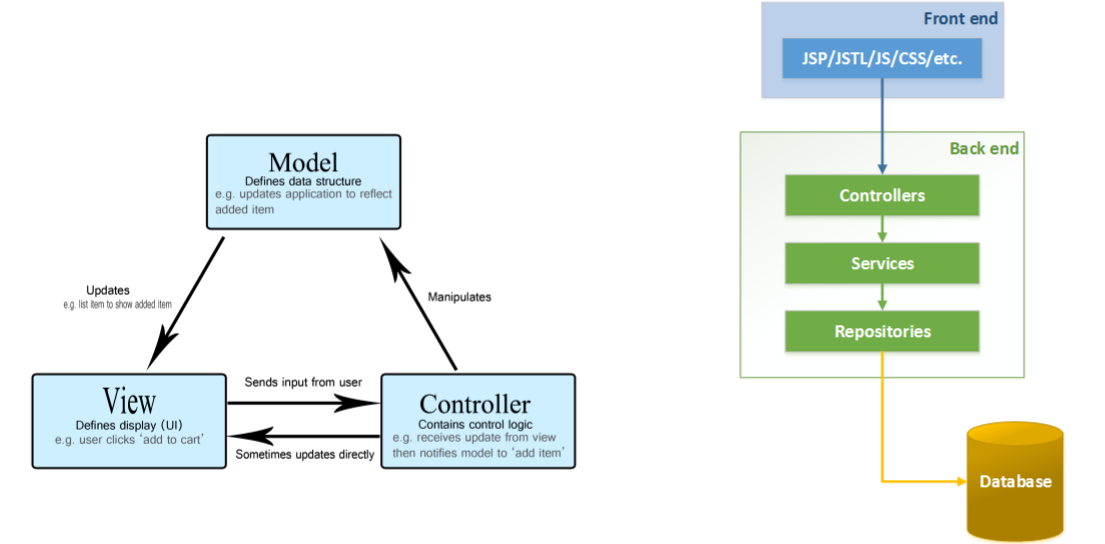 Layering Architectures