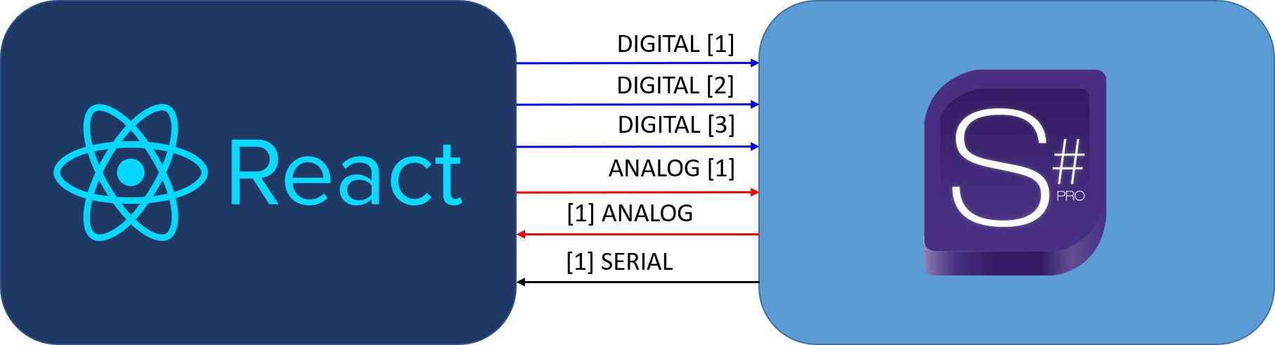 Crestron signals between React and SIMPL Sharp Pro