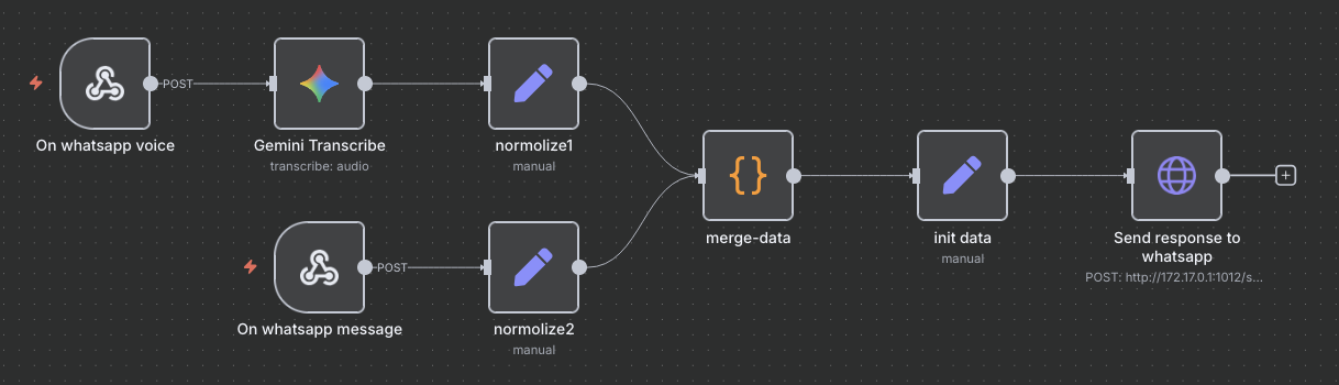 n8n Workflow Example
