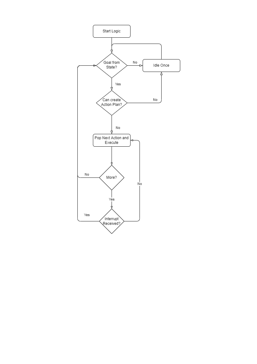 Image describing the flow chart for Reasonable Planning AI execution within the RpaiBrainComponent