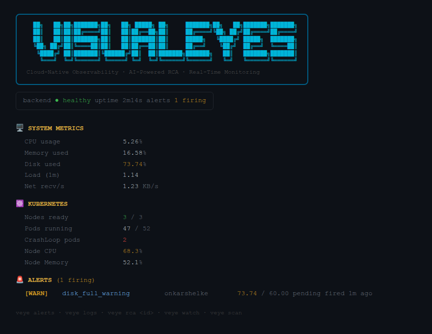 VisualEyes veye CLI showing system metrics, Kubernetes health and a firing alert