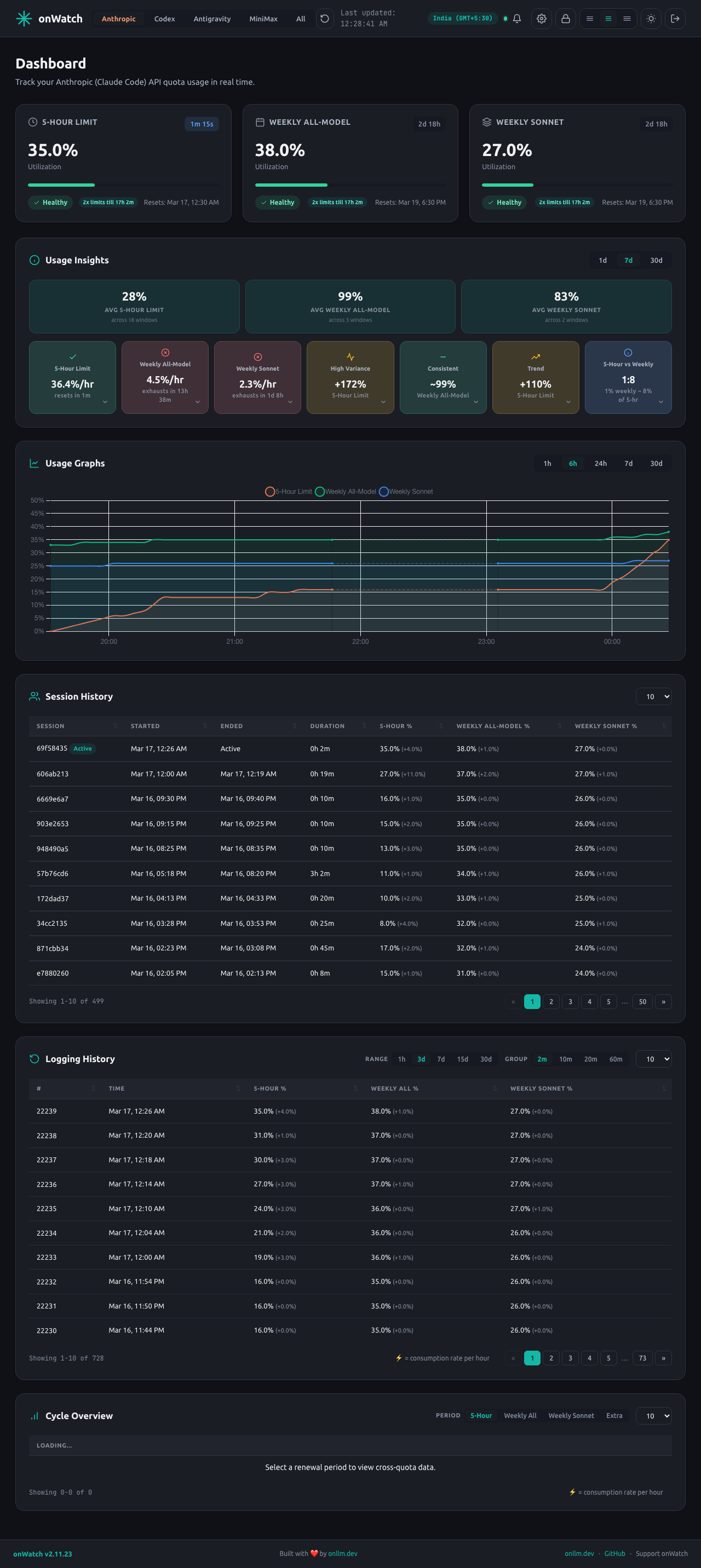 onWatch Anthropic dashboard in dark mode - quota cards, usage graphs, cycle history
