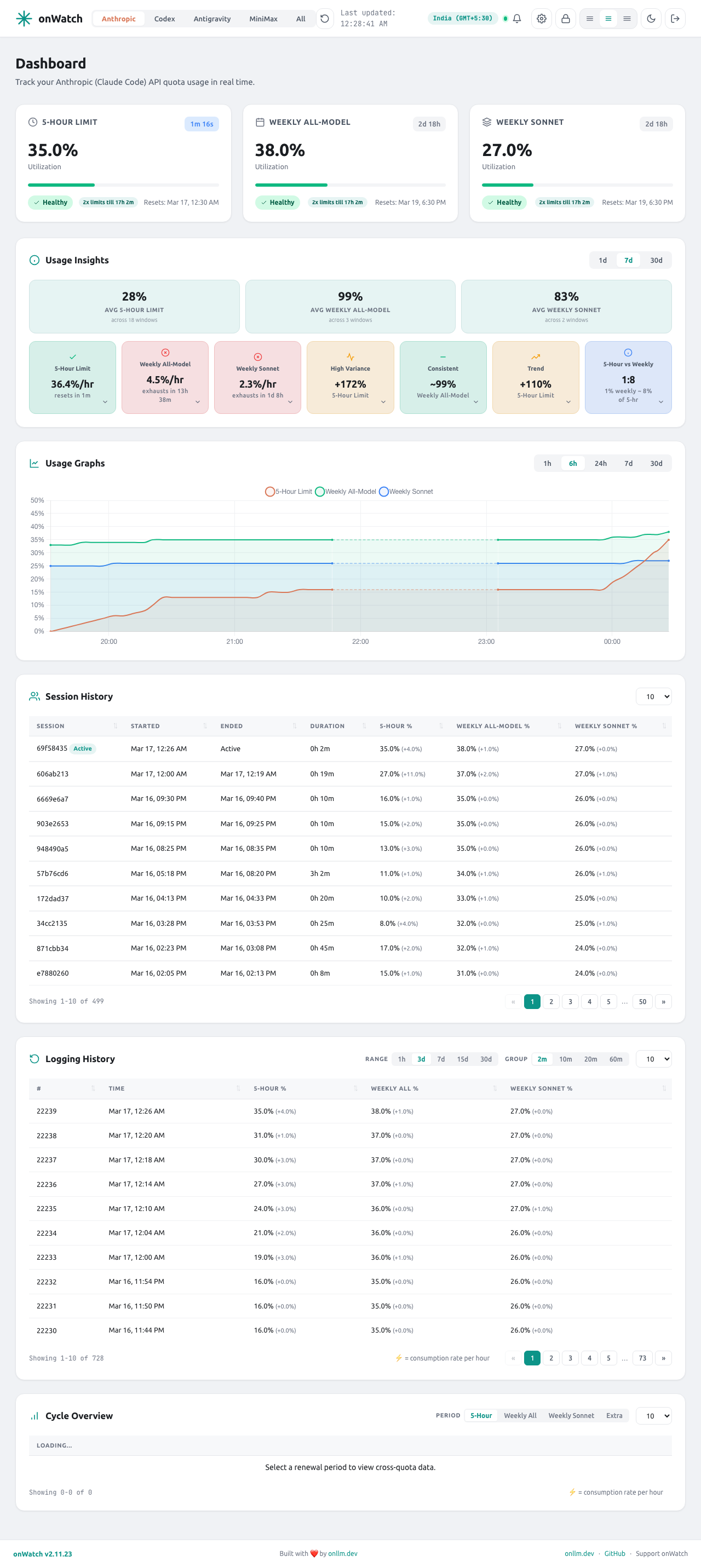 onWatch Anthropic dashboard in light mode - quota cards, usage graphs, cycle history