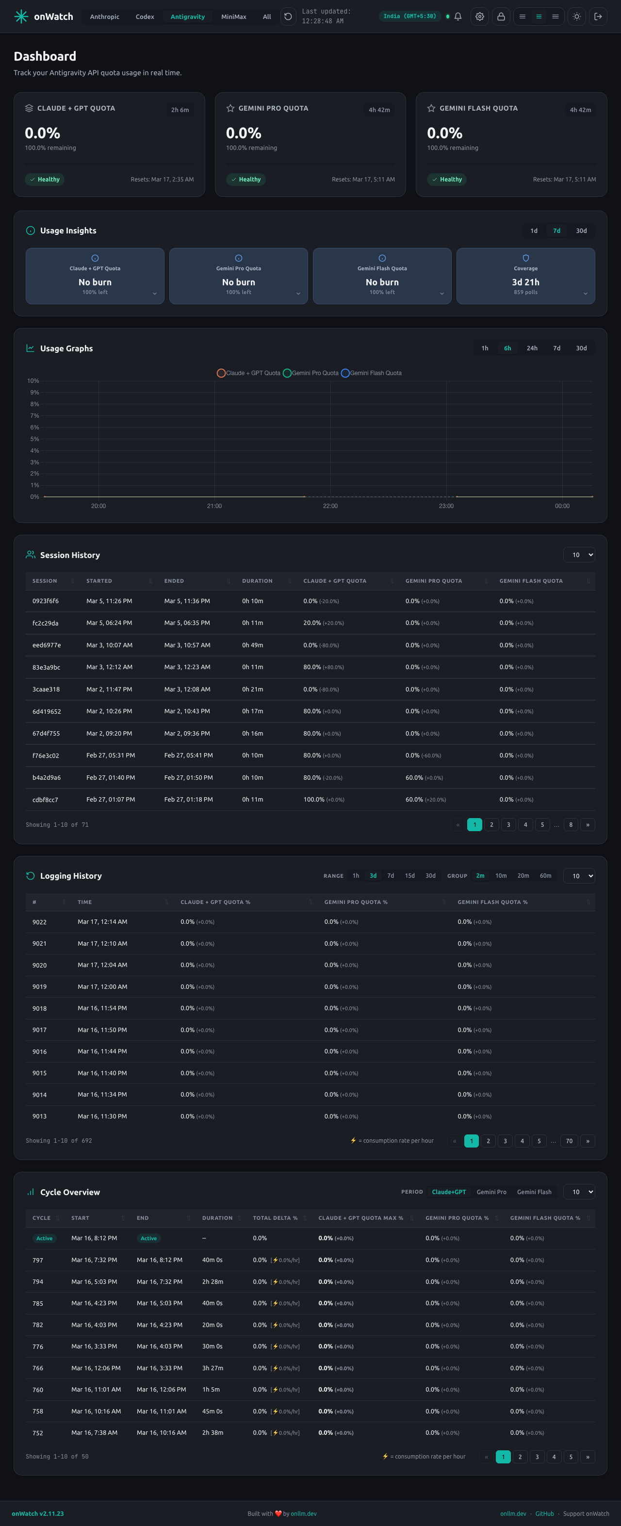 onWatch Antigravity dashboard in dark mode - Claude+GPT, Gemini Pro, Gemini Flash quotas