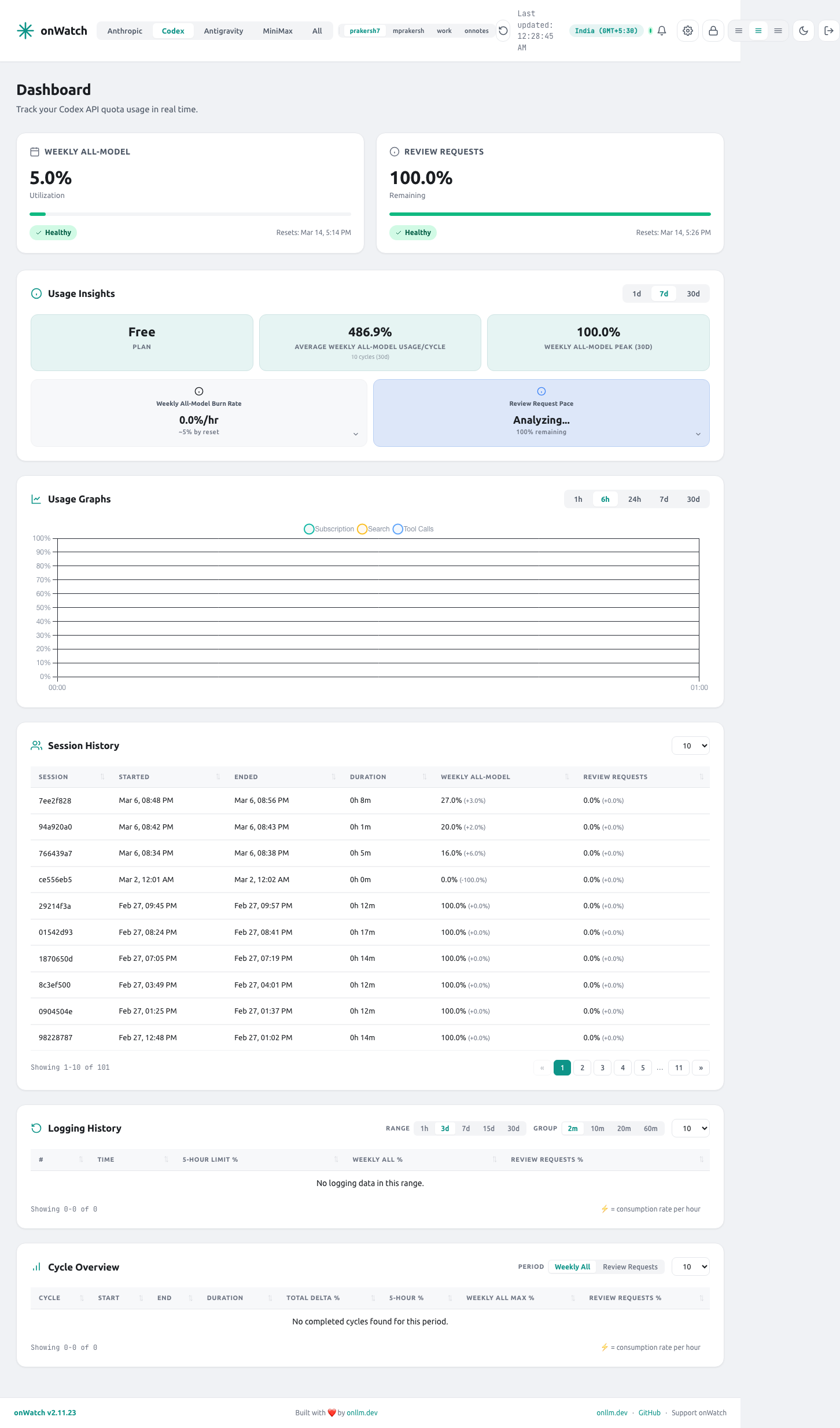 onWatch Codex dashboard in light mode - 5-Hour and Weekly All-Model quota cards, usage insights, cycle history