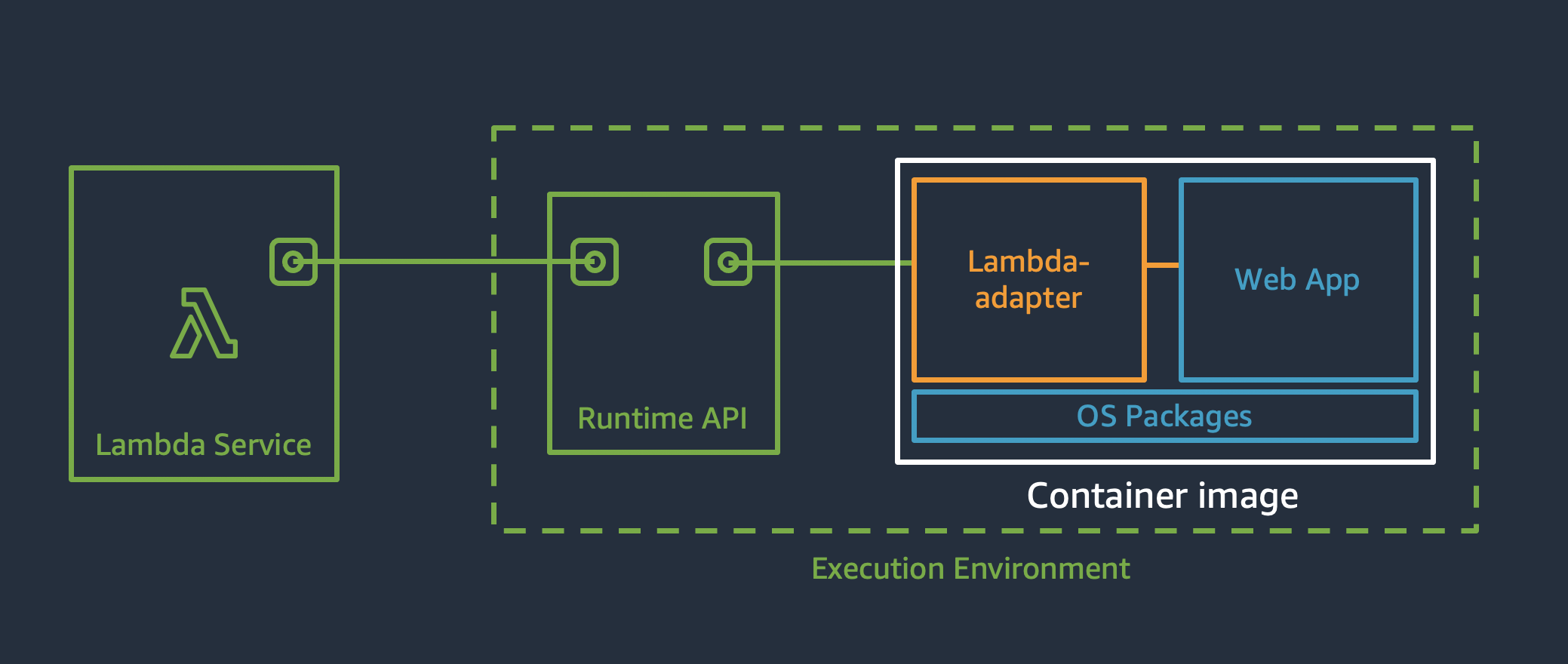 lambda-runtime