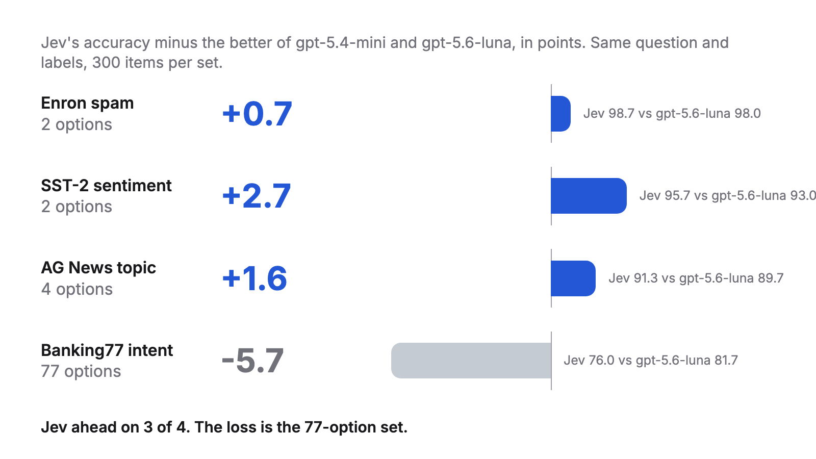 Jev's accuracy minus the better LLM, per dataset