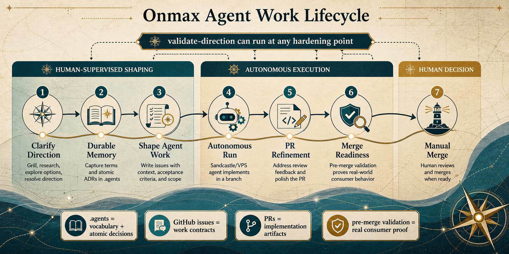 Onmax Agent Work Lifecycle