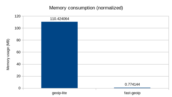 Memory usage