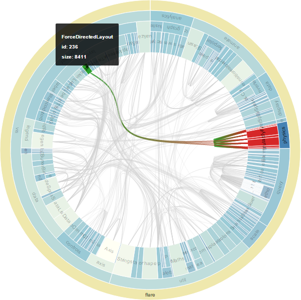 The flare visualization library as a bundleview