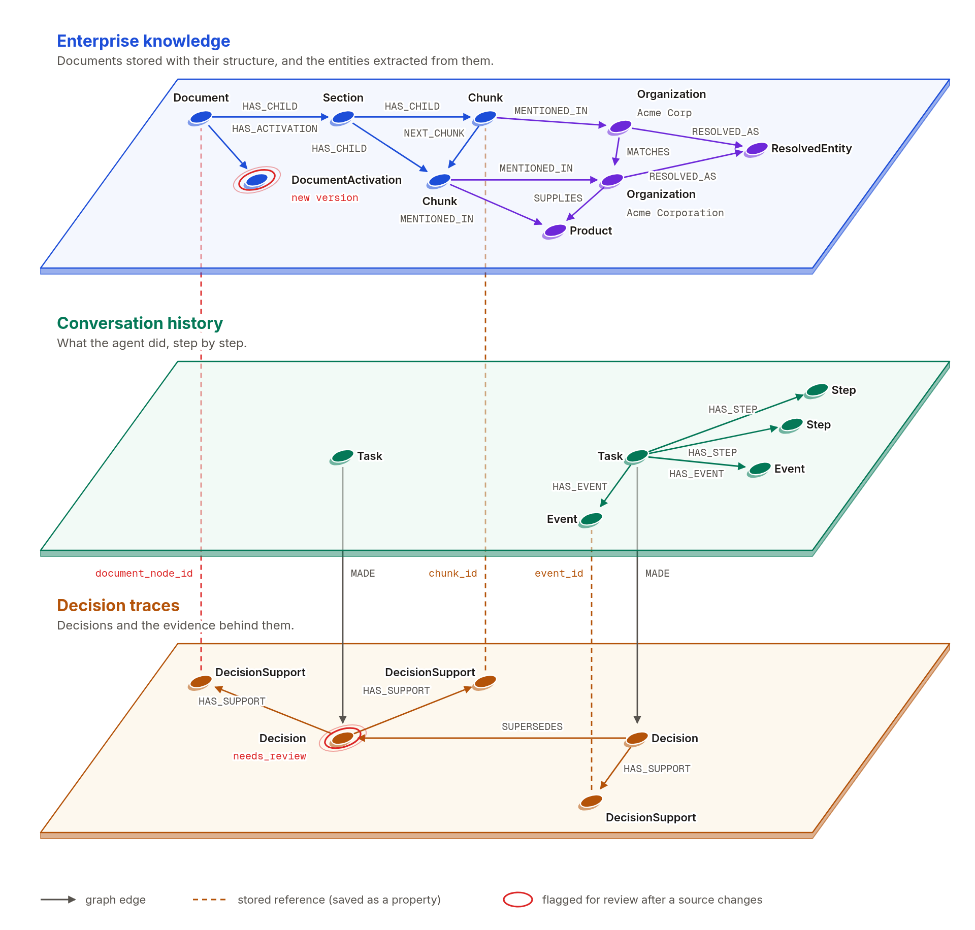 Three connected graph layers. Enterprise knowledge contains documents, sections, chunks, entities, and relations. Conversation history contains tasks, events, and steps. Decision traces link conclusions to document passages, task events, and other decisions.