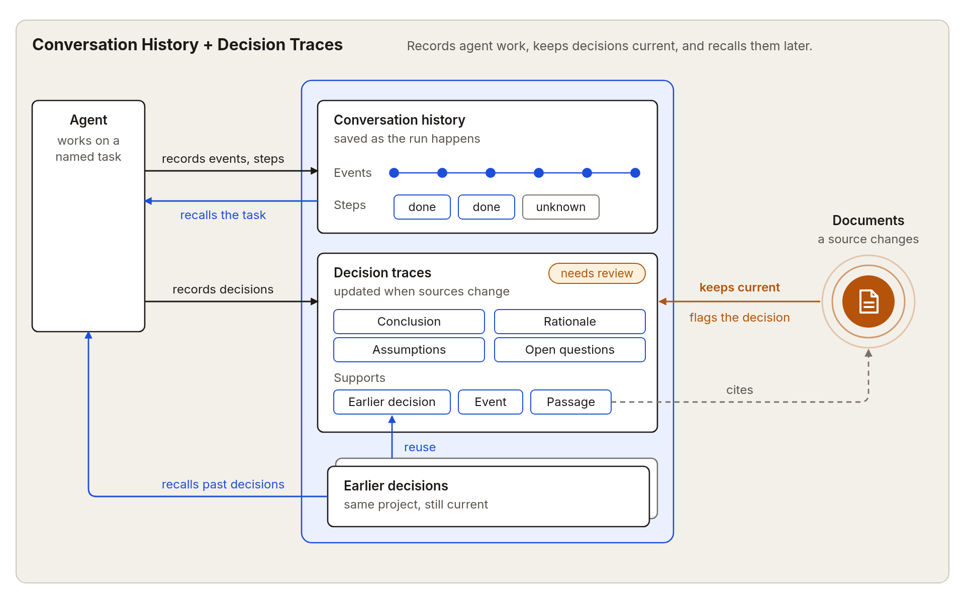 The agent records messages, tool calls, tool results, and named steps under a task. Decision traces cite document passages, task events, and earlier decisions. A source change flags affected decisions for review, and a later run can resume the task and search earlier decisions.