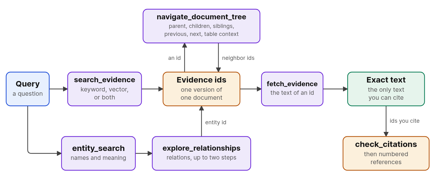 A query goes to search_evidence, or to entity search and relationship exploration. Both return evidence ids. fetch_evidence turns an id into exact text, and document tree navigation returns neighboring ids. The citation check compares cited ids with fetched ids.