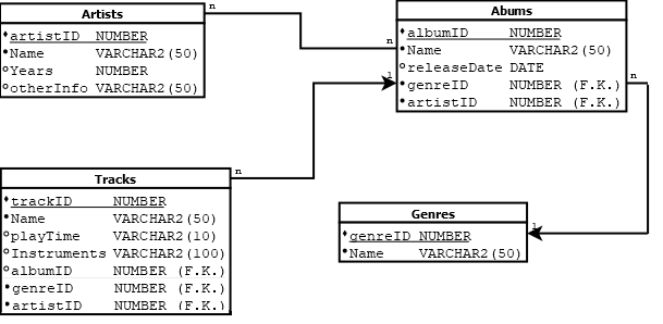Music Usage Database Examples GitHub - onurhanerk/MusicInfo-Database: I wrote this project using ...