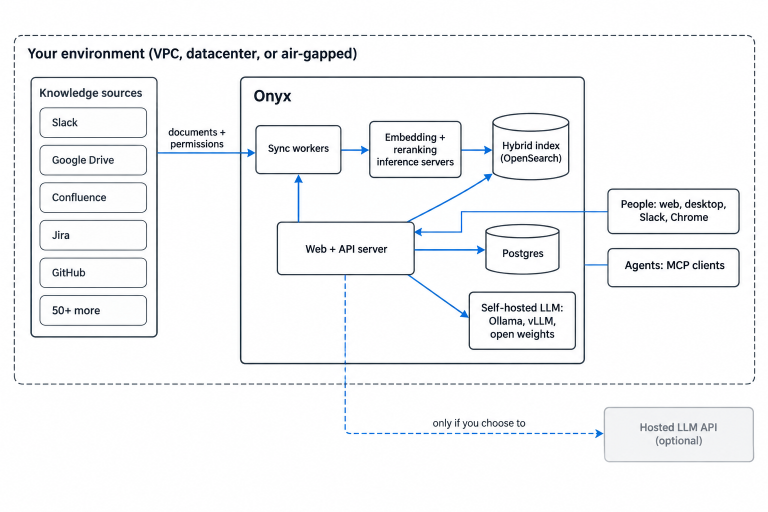 Onyx architecture: everything runs inside your environment