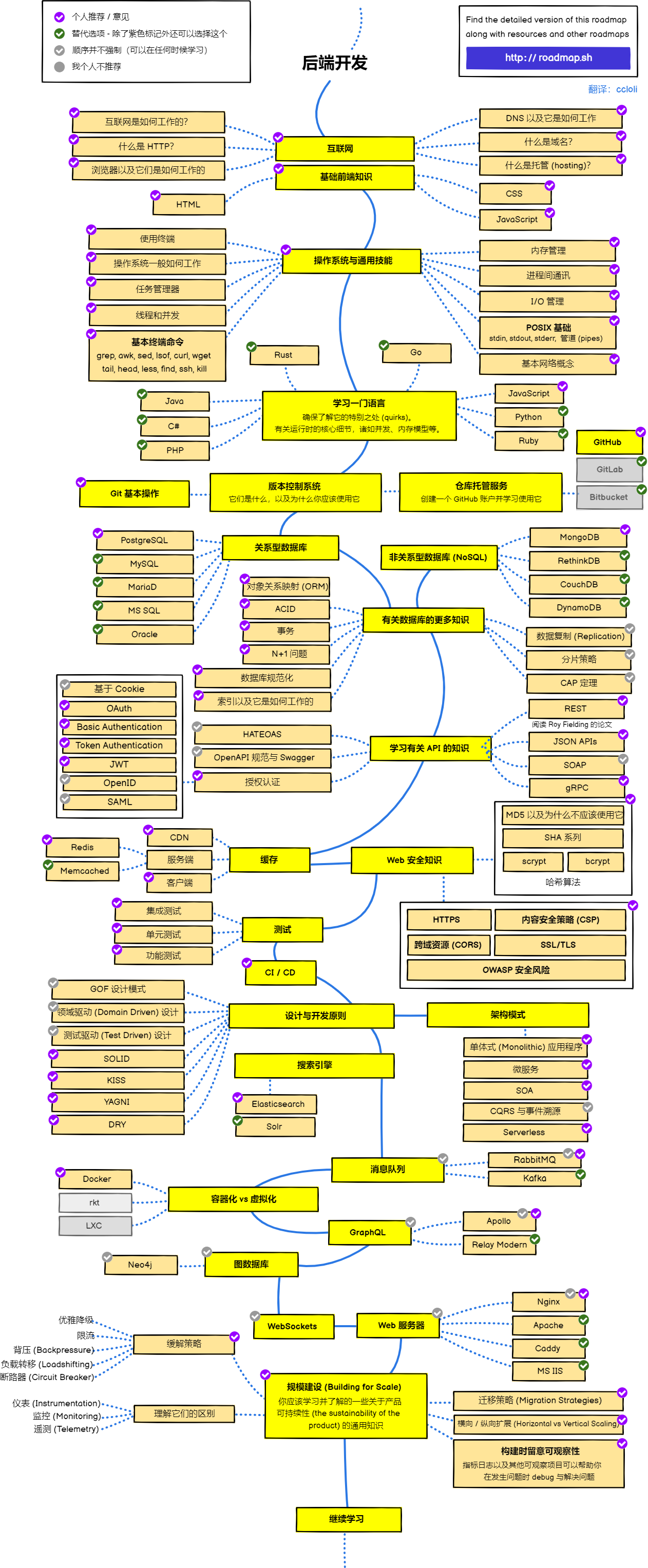 Back-end Roadmap