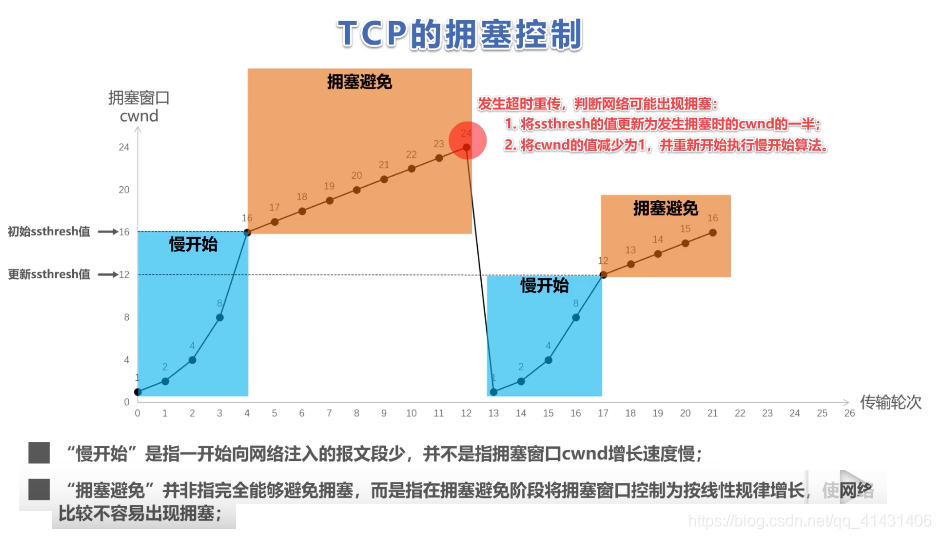 拥塞控制