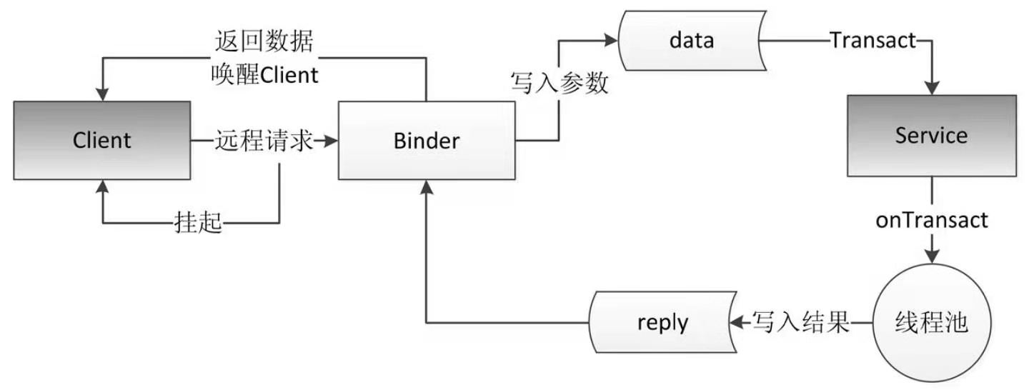 Binder 调用流程