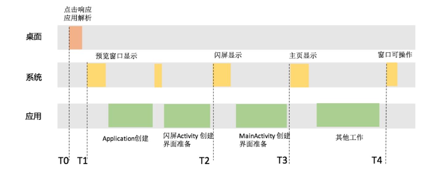 启动耗时