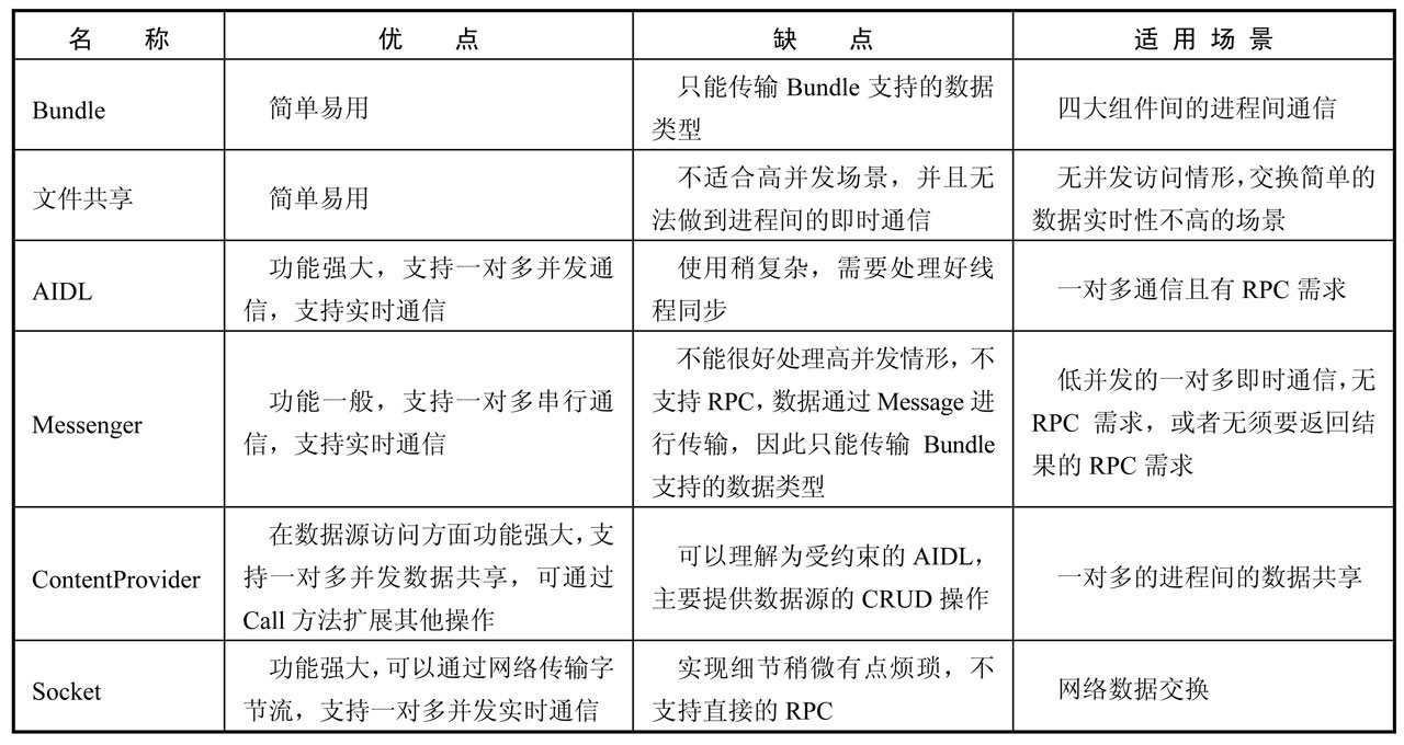 6 种 IPC 方式优劣势比较