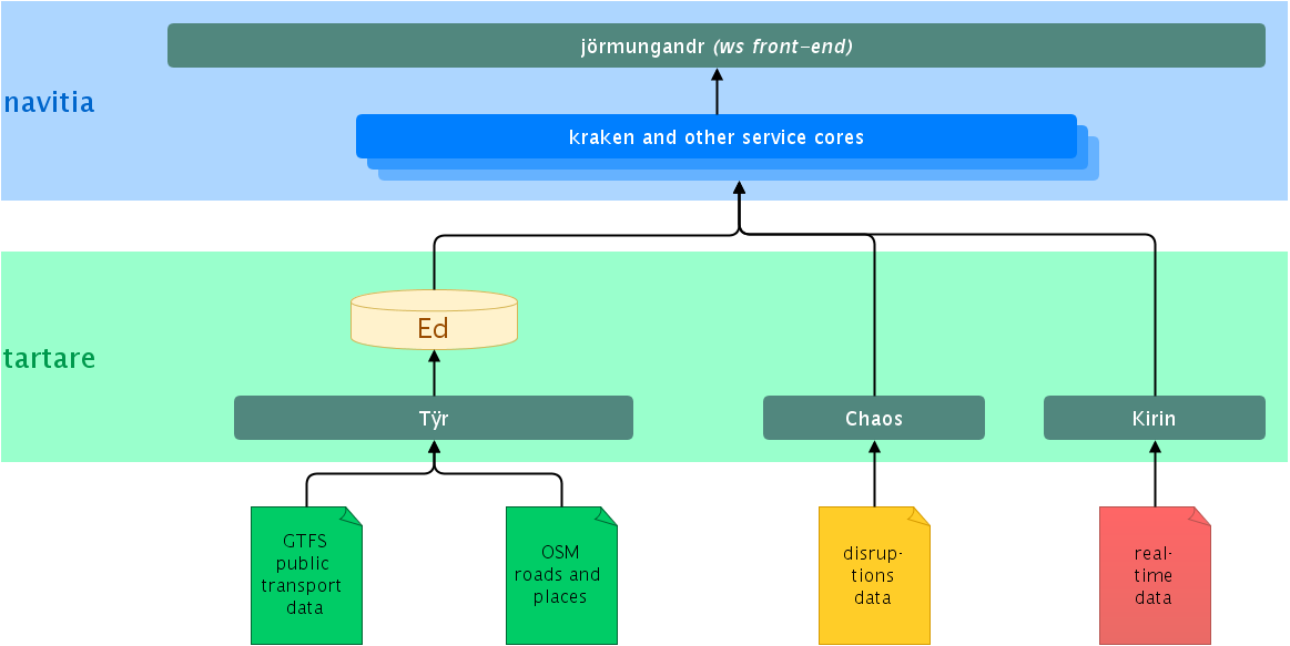 documentation/diagrams/Navitia_simple_architecture.png