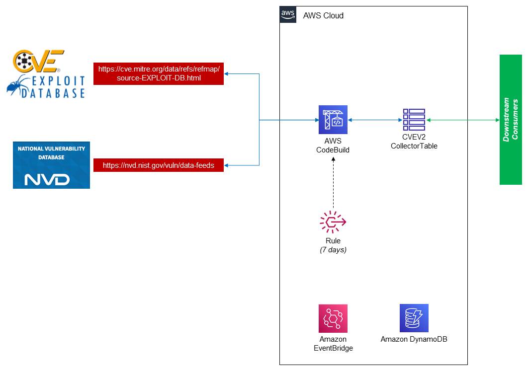 SolutionArchitectureDiagram