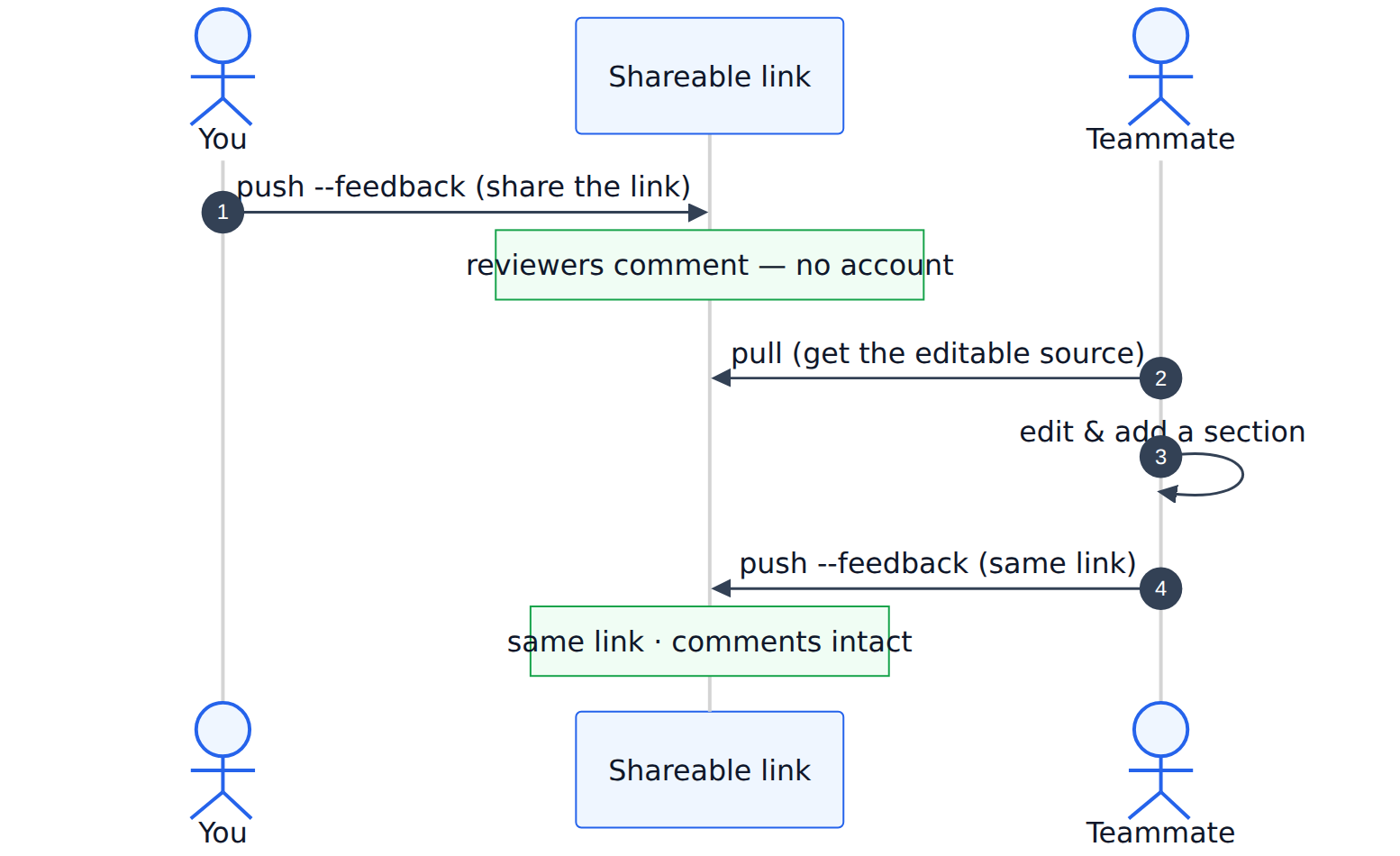 htmldrop collaborative hand-off flow: You push --feedback and share the link; reviewers comment with no account; a teammate pulls the source, edits and adds a section, then pushes --feedback back to the same link with comments intact