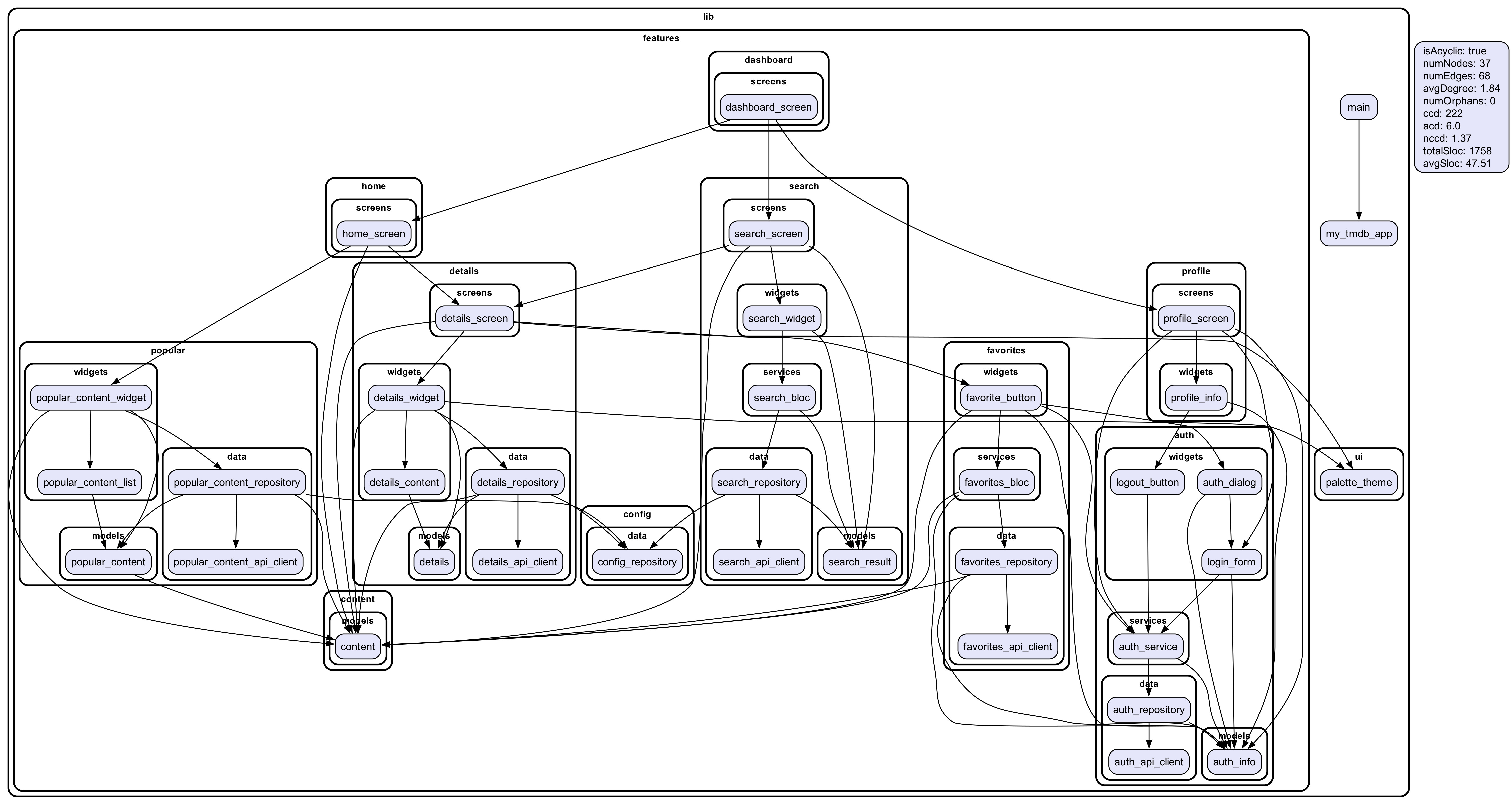 Dependencies graph