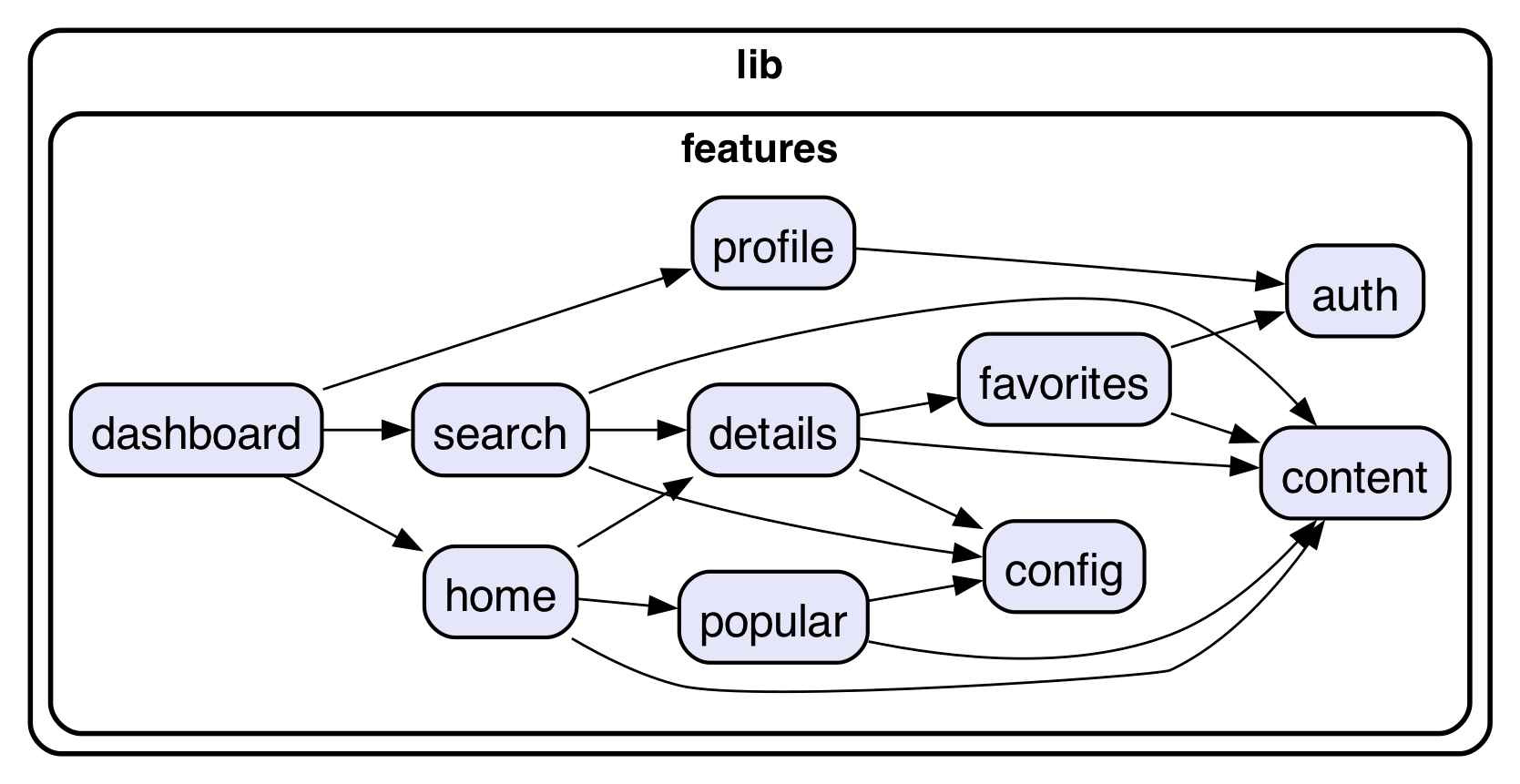 Features graph