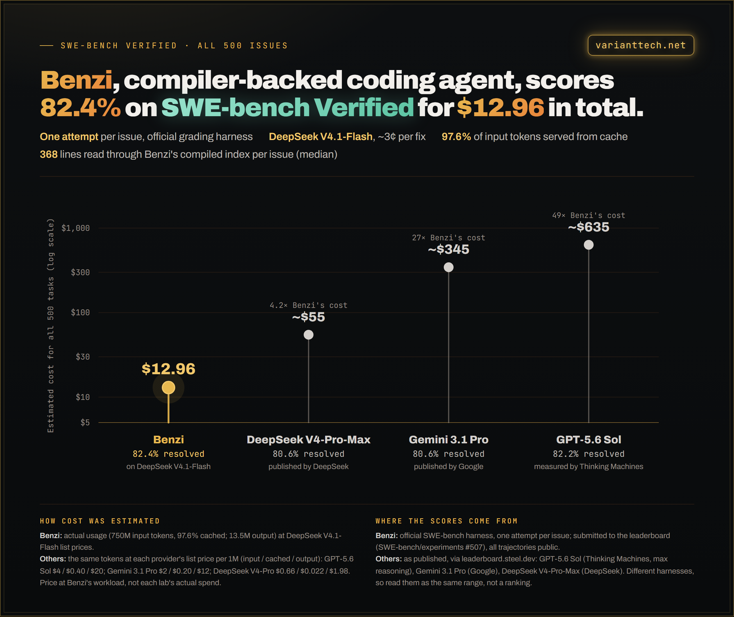 Benzi, compiler-backed coding agent, scores 82.4% on SWE-bench Verified for $12.96 in total, next to DeepSeek V4-Pro-Max, Gemini 3.1 Pro and GPT-5.6 Sol