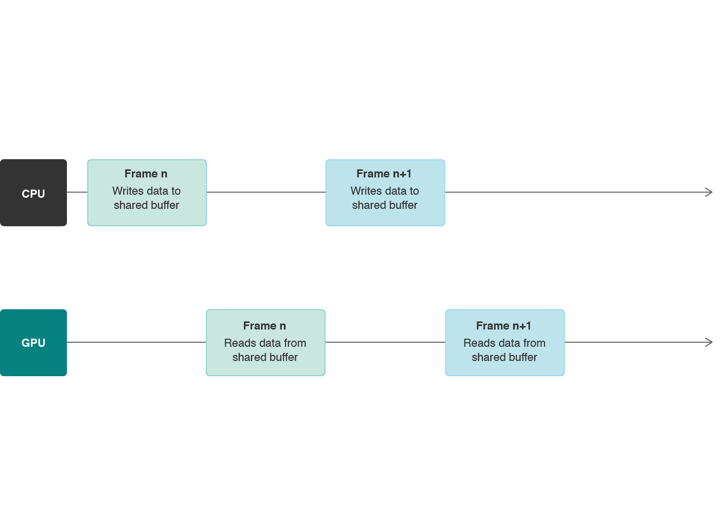 A diagram that shows the CPU and the GPU sequentially accessing a buffer in each frame.