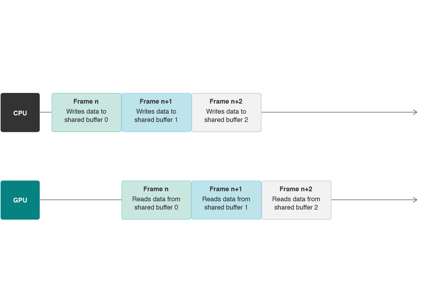 A diagram that shows the CPU and the GPU simultaneously accessing multiple copies of a buffer in each frame.