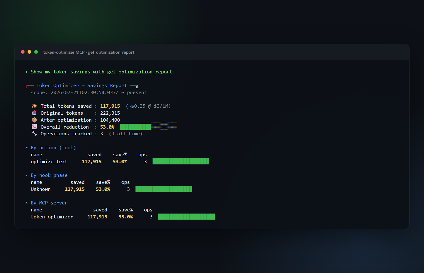 Token Optimizer savings report showing 117,915 tokens saved and a 53 percent reduction across three operations