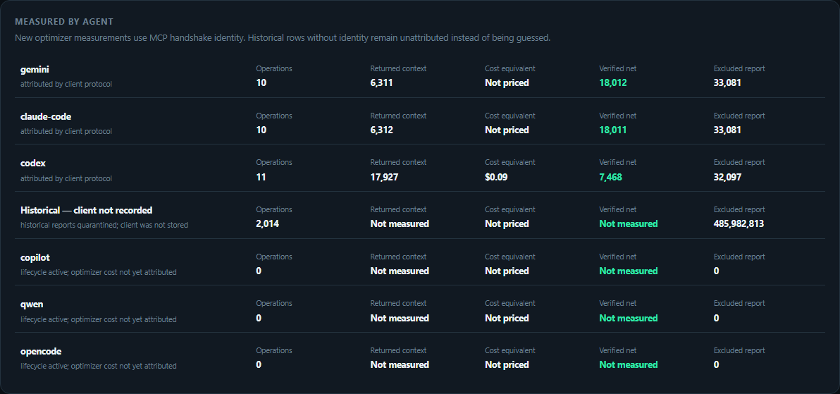 Per-agent token accounting with historical rows left unattributed and live Codex, Claude Code, and Gemini rows measured separately