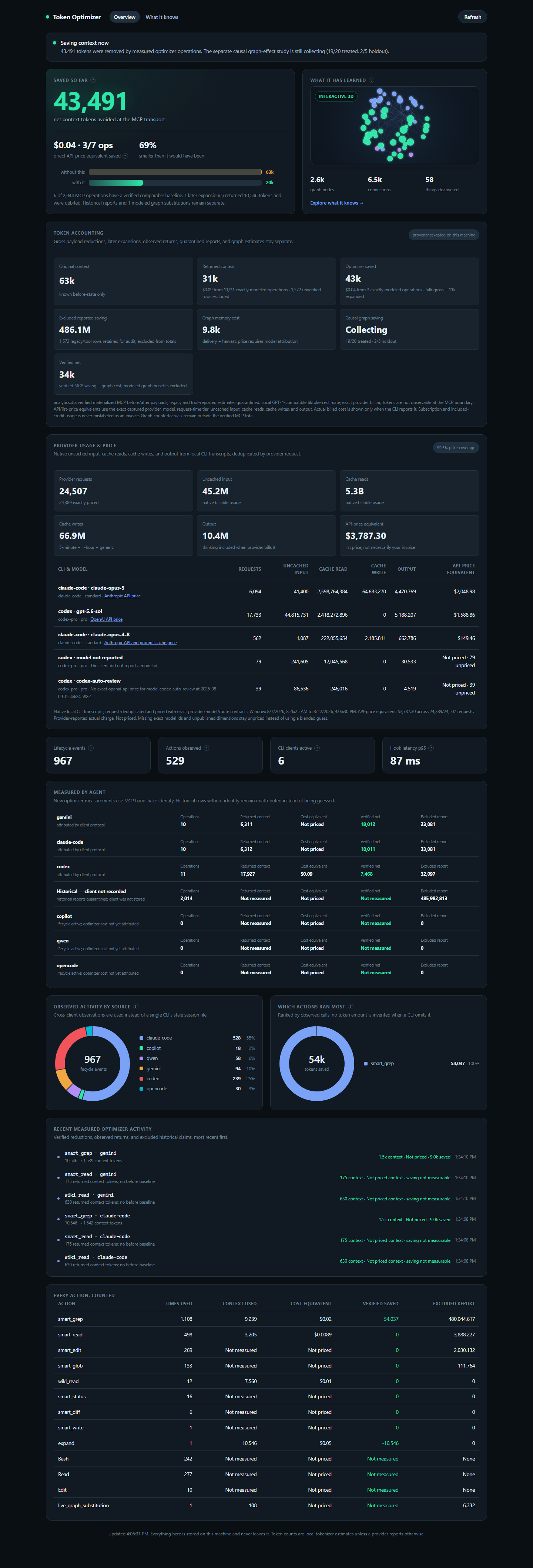 Live Token Optimizer dashboard separating verified net MCP transport savings, excluded reports, per-agent attribution, and graph evidence