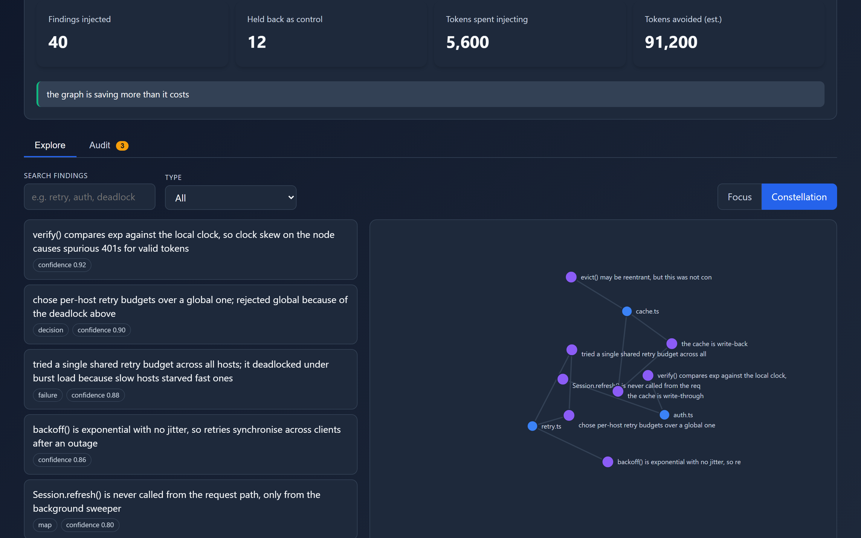 The knowledge graph: findings, decisions and dead ends accreted from real agent work, with a token balance measured against a withheld control arm